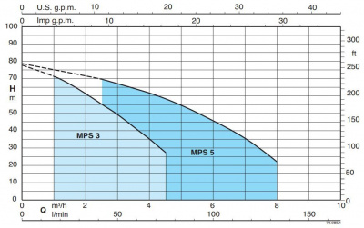 Calpeda MPSM 306