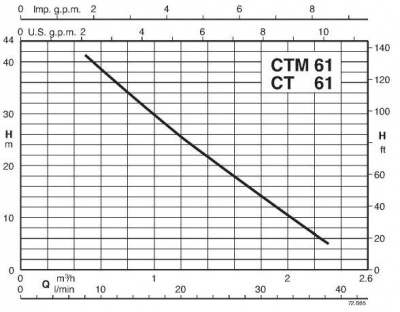 Calpeda CTM 61/A