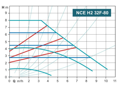 Calpeda NCE H2 32F-80/220