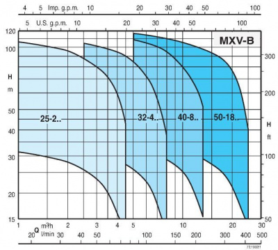 фото Calpeda MXV-B 40-810/A