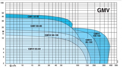 Calpeda GMV4 80-100S/A