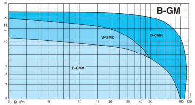 Calpeda B-GMV 50-50A/B