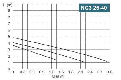 Calpeda NC3 25-40/180/A