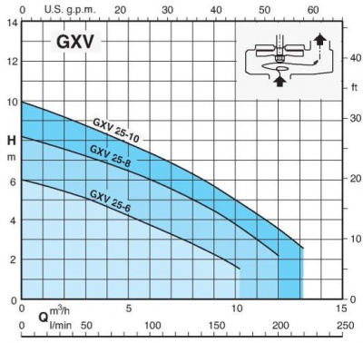 Calpeda GXVM 25-10 SG