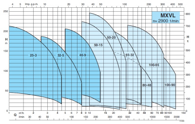 фото Calpeda MXV 25-308 O (насосная часть)