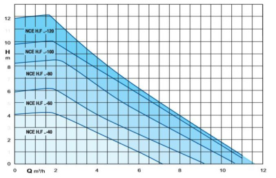 Calpeda NCE H 32F-80/220