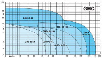 Calpeda GMC 30-50B/A