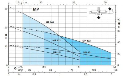 Calpeda MPM 202