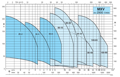 фото Calpeda MXV EI 50-2003 O