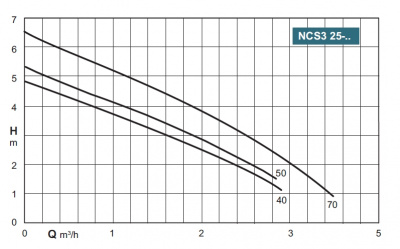 Calpeda NCS3 25-40/130
