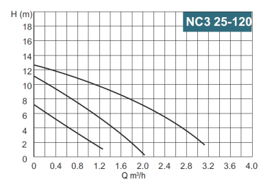 Calpeda NC3 25-120/180/A