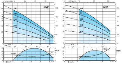 фото Calpeda MXPM 206