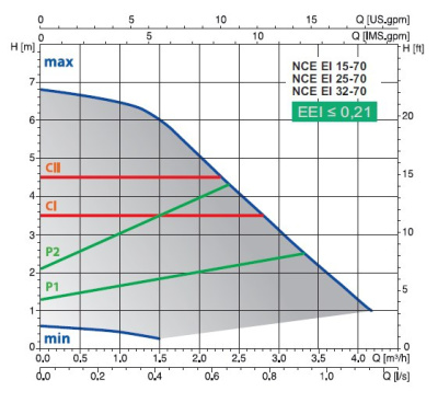 Calpeda NCE EI 25-70/180