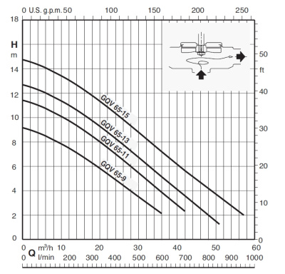 Calpeda GQV 65-13 CG
