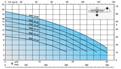 Calpeda GXRM 12-14 GF