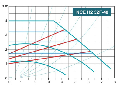Calpeda NCE H2 32F-40/220