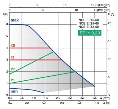 Calpeda NCE EI 15-60/130/A