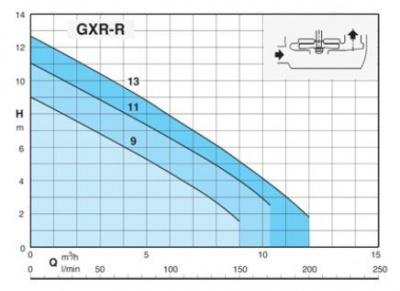 Calpeda GXR-R 9