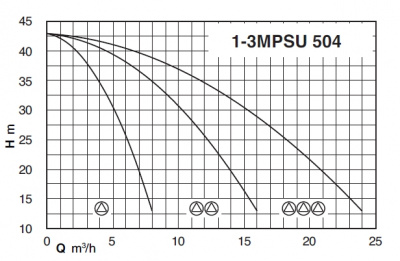 Calpeda BSM2F 2MPSUM 504