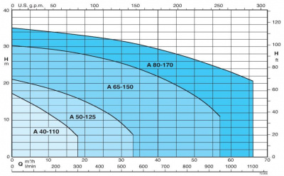 Calpeda AM 40-110B/A