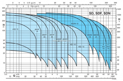 Calpeda 4SDFM 54/7EC