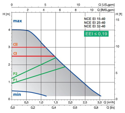 Calpeda NCE EI 25-40/180