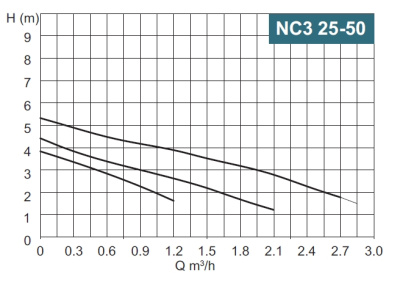 Calpeda NC3 25-50/130/A