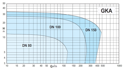 Calpeda GKA4 150-60L-0165N