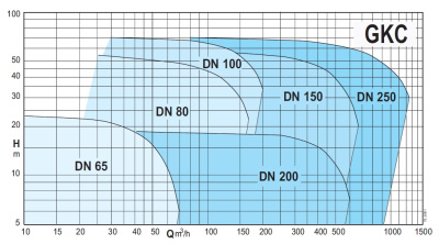 Calpeda GKC4 250-163M-0820R-R