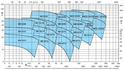 Calpeda B-NMS 100/200E/A