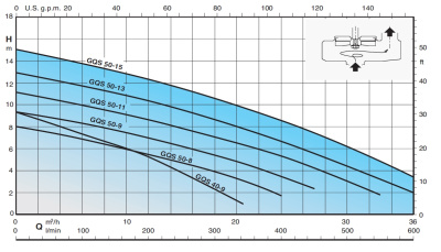 Calpeda GEO 230-GQS 40-9