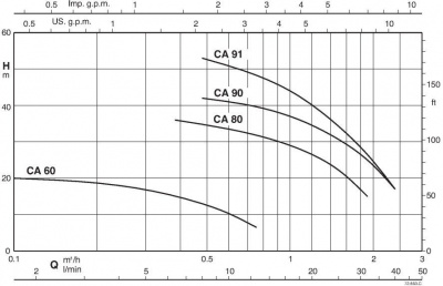 Calpeda B-CAM 90/A