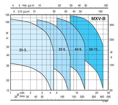 фото Calpeda MXV-B EI 50-1509 O CF