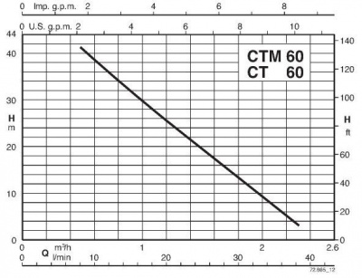 Calpeda CTM 60