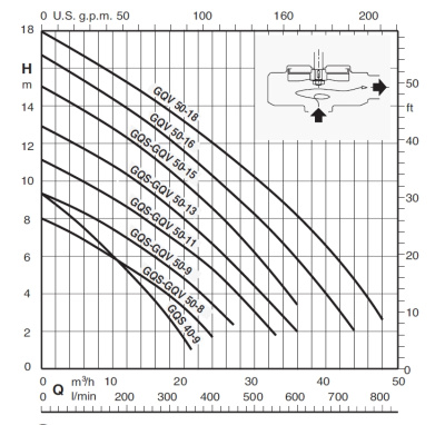 Calpeda GQSM 50-11 SG