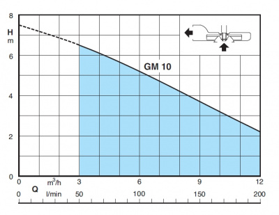 Calpeda GEO 230-GM10