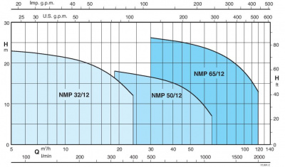 Calpeda B-NMP 65/125C