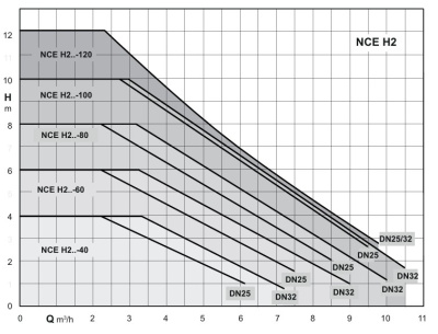 Calpeda NCE H2 32-40/180