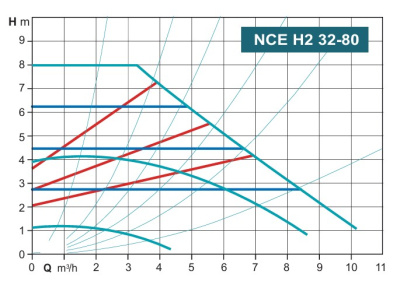 Calpeda NCE H2 32-80/180