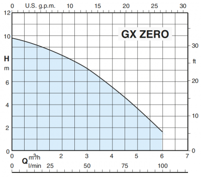 Calpeda GXM ZERO