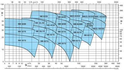 Calpeda NM 32/20A/B, до +200С°