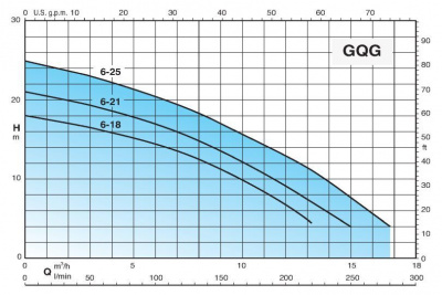 Calpeda GQGM 6-18