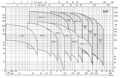 Calpeda 6SDP 35/11 4SM (насосная часть)