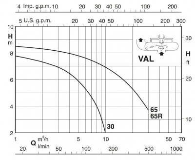 Calpeda VALM 30/750/A